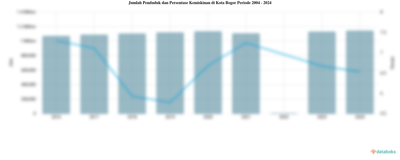 Jumlah Penduduk dan Persentase Kemiskinan di Kota Bogor | 2004 - 2024