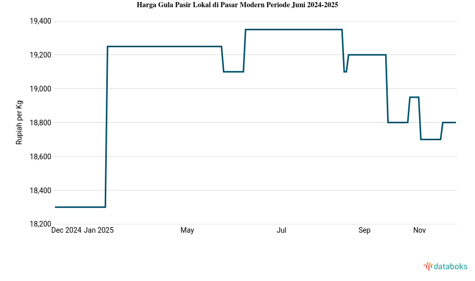 Harga Gula Pasir Lokal di Pasar Modern Provinsi Kalimantan Utara Sebulan Terakhir Turun 0,78%