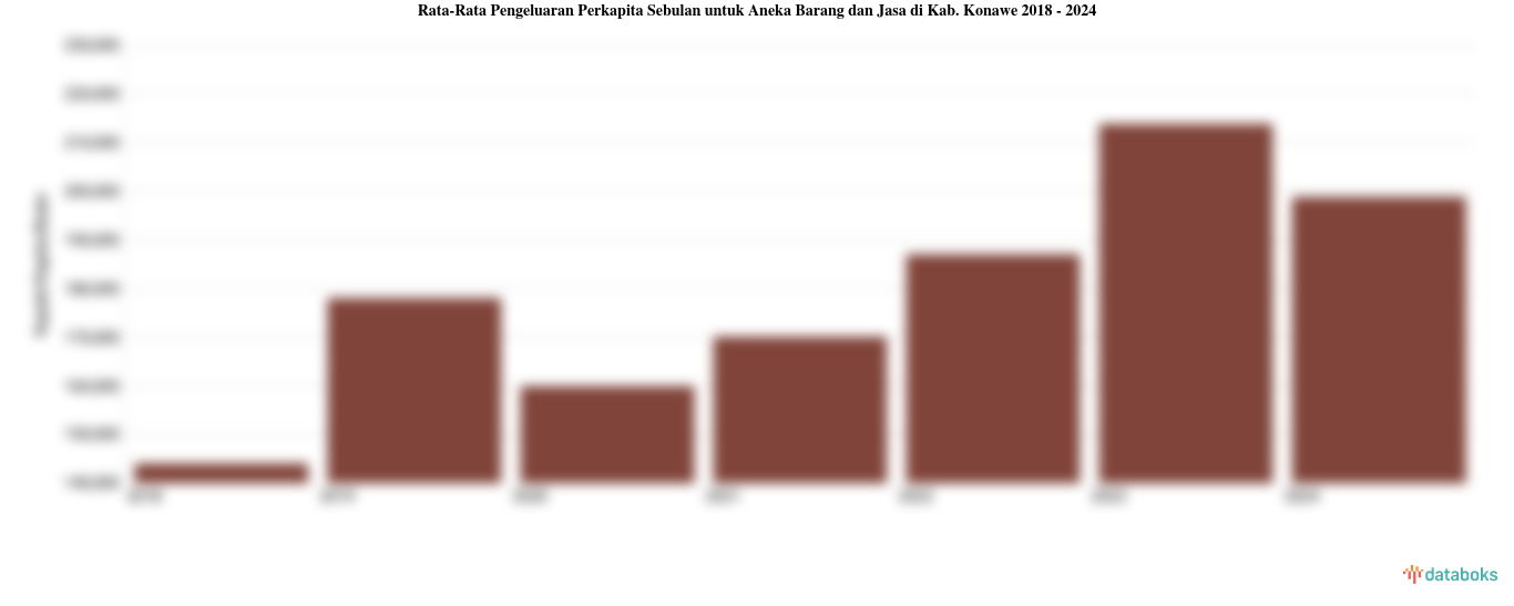 Rata-Rata Pengeluaran Perkapita Sebulan untuk Aneka Barang dan Jasa di Kab. Konawe 2018 - 2024