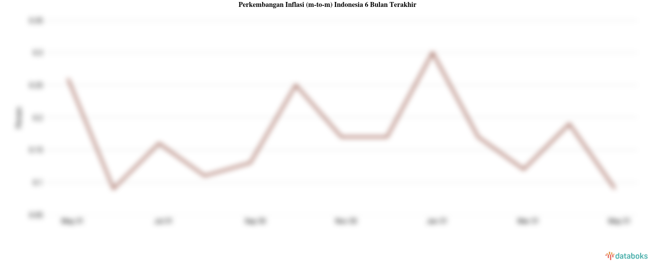 Harga Penyediaan Makanan dan Minuman / Restoran di Indonesia Turun 0,09%