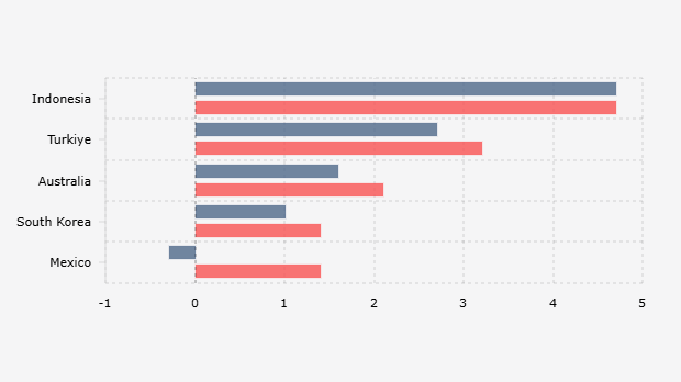 IMF Projection of Economic Growth for MIKTA Countries (2025-2026)