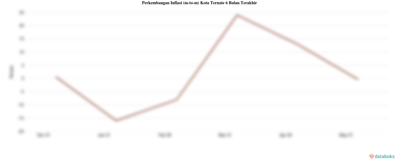 Pengeluaran Perumahan, Air, Listrik dan Bahan Bakar Rumah di Kota Ternate Bulan Mei Turun 0,43%