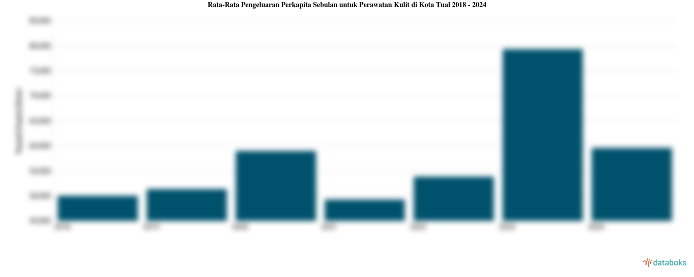 Rata-Rata Pengeluaran Perkapita Sebulan untuk Perawatan Kulit di Kota Tual 2018 - 2024