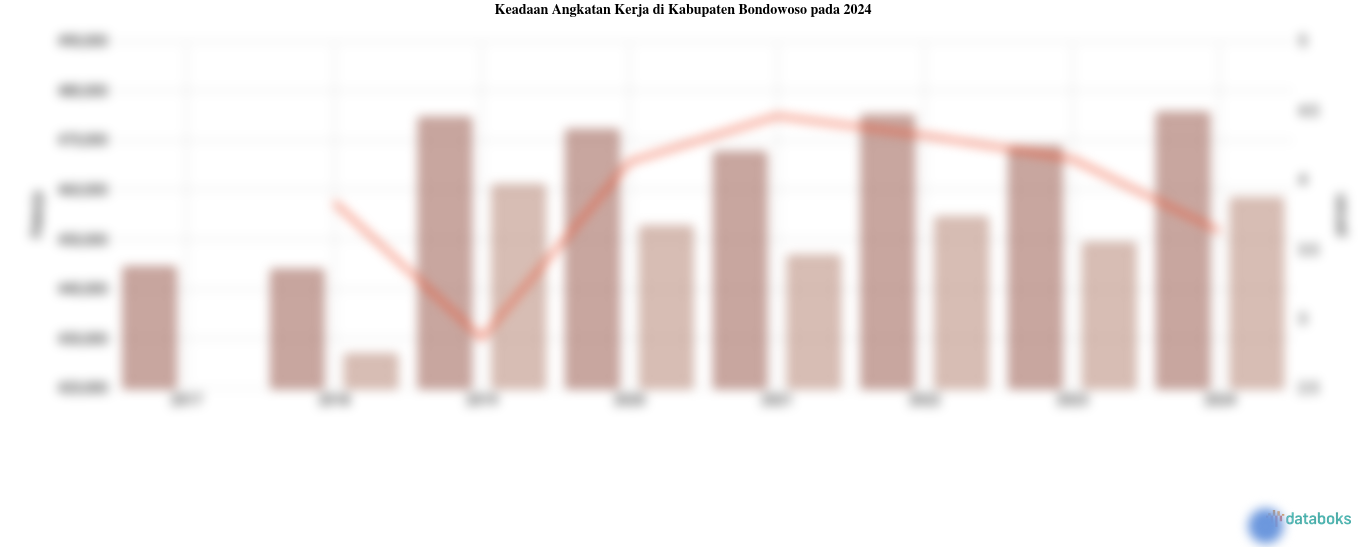 Jumlah Penduduk Bekerja di Kabupaten Bondowoso 458,22 Ribu dan Angka Pengangguran 3,63%