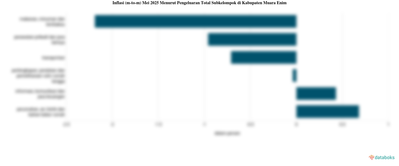 Harga Makanan, Minuman dan Tembakau di Kabupaten Muara Enim Turun 0,47%