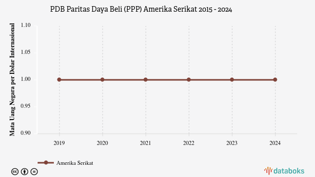PDB Menurut Daya Beli di Amerika Serikat 2024