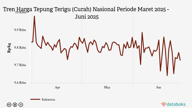 Harga Tepung Terigu Curah Nasional Seminggu Terakhir Turun Rp61