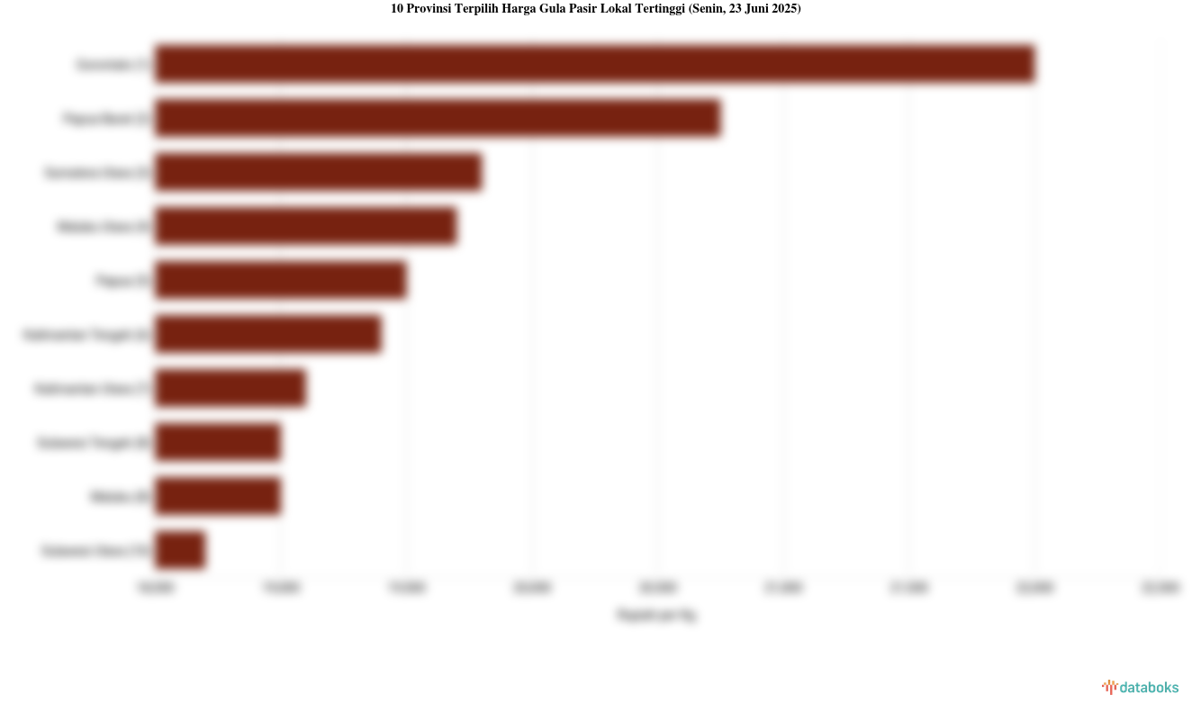 Harga Gula Pasir Lokal di Gorontalo Rp.22.000 per Kg (Senin, 23 Juni 2025)