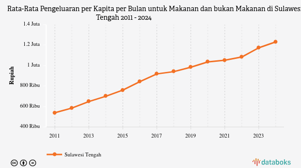 Rata-Rata Pengeluaran per Kapita per Bulan untuk Makanan dan bukan Makanan di Sulawesi Tengah | 2024