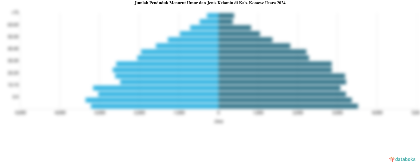 Jumlah Penduduk Menurut Umur dan Jenis Kelamin di Kab. Konawe Utara 2024