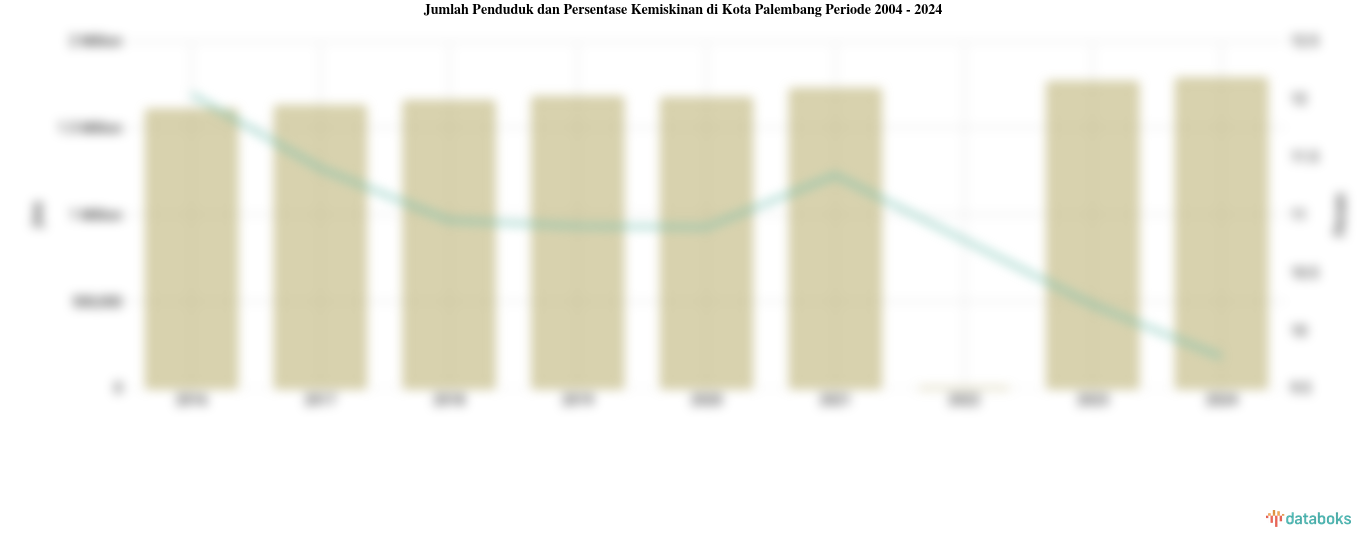 Jumlah Penduduk dan Persentase Kemiskinan di Kota Palembang Periode 2004 - 2024