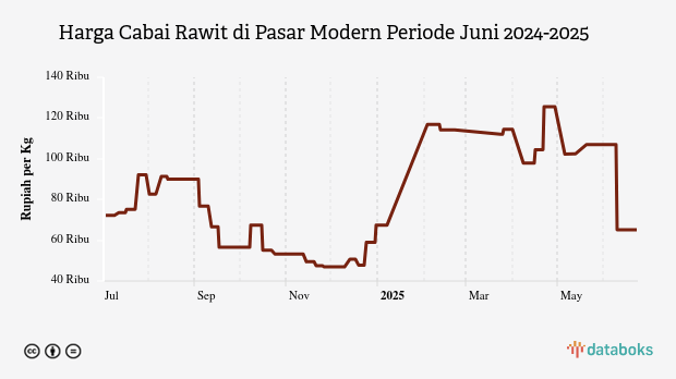 Harga Cabai Rawit di Pasar Modern Provinsi Sumatera Selatan Sebulan Terakhir Turun 37,7%