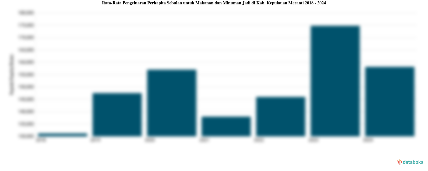 Pengeluaran Perkapita Sebulan untuk Makanan dan Minuman Jadi Kab. Kepulauan Meranti | 2024