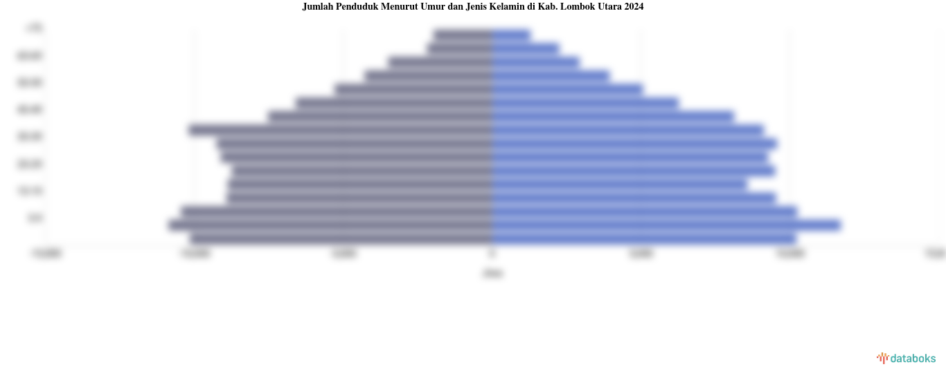 Jumlah Penduduk Menurut Umur dan Jenis Kelamin di Kab. Lombok Utara 2024