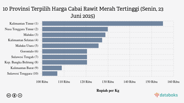 Harga Cabai Rawit Merah di Kalimantan Timur Rp.155,15 Ribu per Kg (Senin, 23 Juni 2025)
