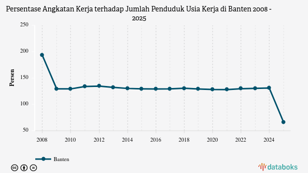 Persentase Angkatan Kerja terhadap Jumlah Penduduk Usia Kerja di Banten | 2025