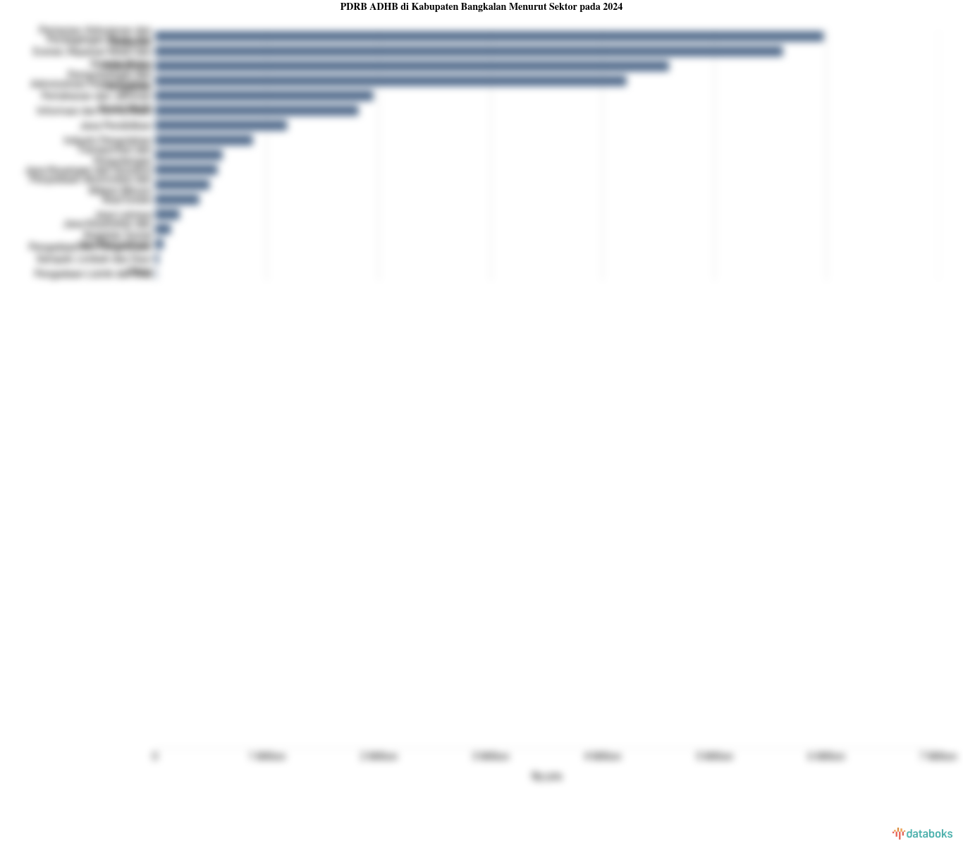 PDRB ADHB di Kabupaten Bangkalan Menurut Sektor pada 2024