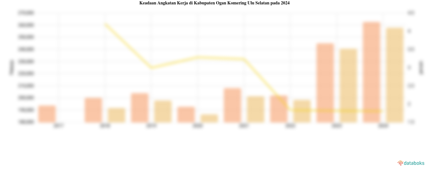 Jumlah Penduduk Bekerja di Kabupaten Ogan Komering Ulu Selatan 257,32 Ribu dan Angka Pengangguran 1,8%