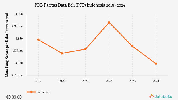 PDB Menurut Daya Beli di Indonesia 2024