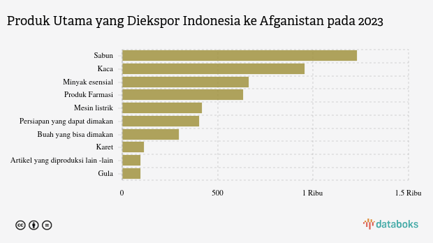 Indonesia Ekspor Sabun Senilai US$ 1,23 Juta ke Afganistan pada 2023