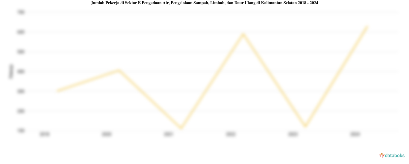 Jumlah Pekerja di Sektor E Pengadaan Air, Pengelolaan Sampah, Limbah, dan Daur Ulang di Kalimantan Selatan | 2024