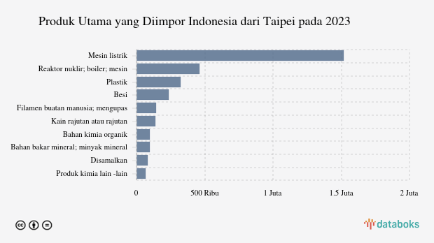Indonesia Impor Mesin Senilai US$ 1,52 Miliar dari Taipei pada 2023