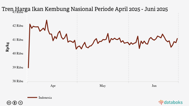 Harga Ikan Kembung Nasional Sebulan Terakhir Naik 0,73%