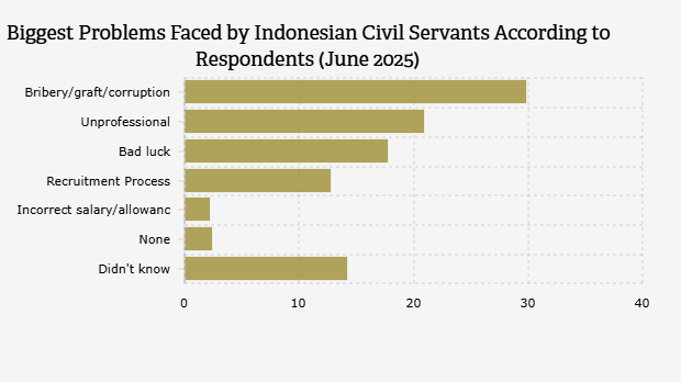 Persoalan Paling Besar ASN di Indonesia menurut Responden (Juni 2025)