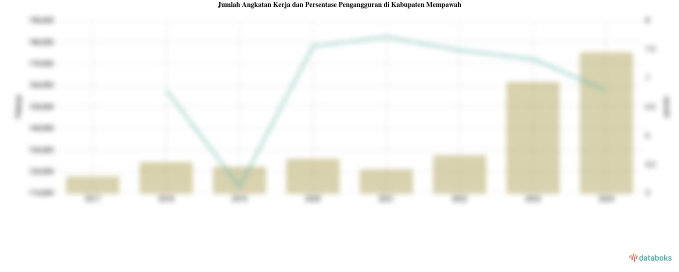 Jumlah Angkatan Kerja dan Persentase Pengangguran di Kabupaten Mempawah
