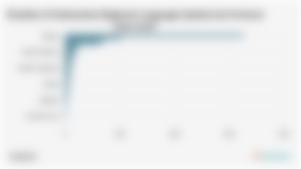 Number of Indonesian Regional Languages Spoken by Province (1991-2019)*