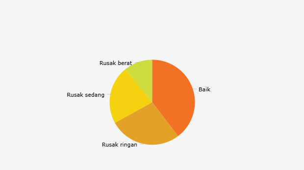 60% Ruang Kelas SD Indonesia Rusak per Tahun Ajaran 2024/2025