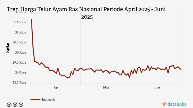 Harga Telur Ayam Nasional Sebulan Terakhir Naik 0,11%