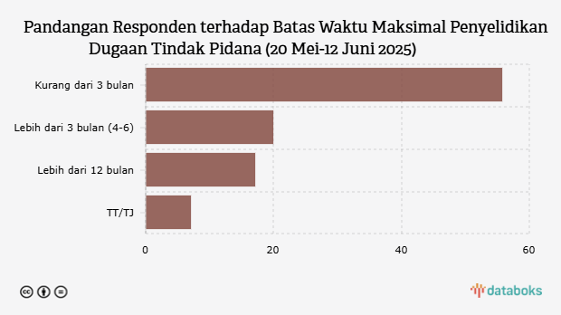 Pandangan Responden terhadap Batas Waktu Maksimal Penyelidikan Dugaan Tindak Pidana (20 Mei-12 Juni 2025) 