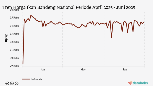 Harga Ikan Bandeng Nasional Tiga Bulan Terakhir Turun Rp542