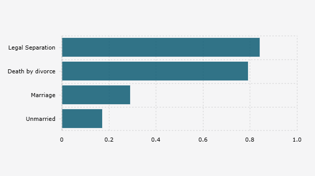 Proporsi Orang dengan Masalah Perilaku dan Ketidakstabilan Emosional Berdasarkan Status Perkawinan (Maret 2023) 