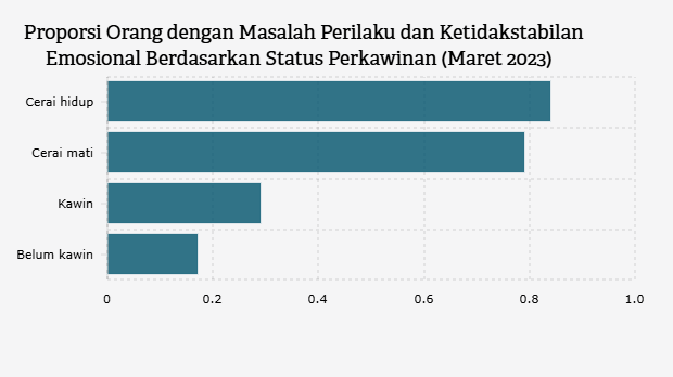 Proporsi Orang dengan Masalah Perilaku dan Ketidakstabilan Emosional Berdasarkan Status Perkawinan (Maret 2023) 