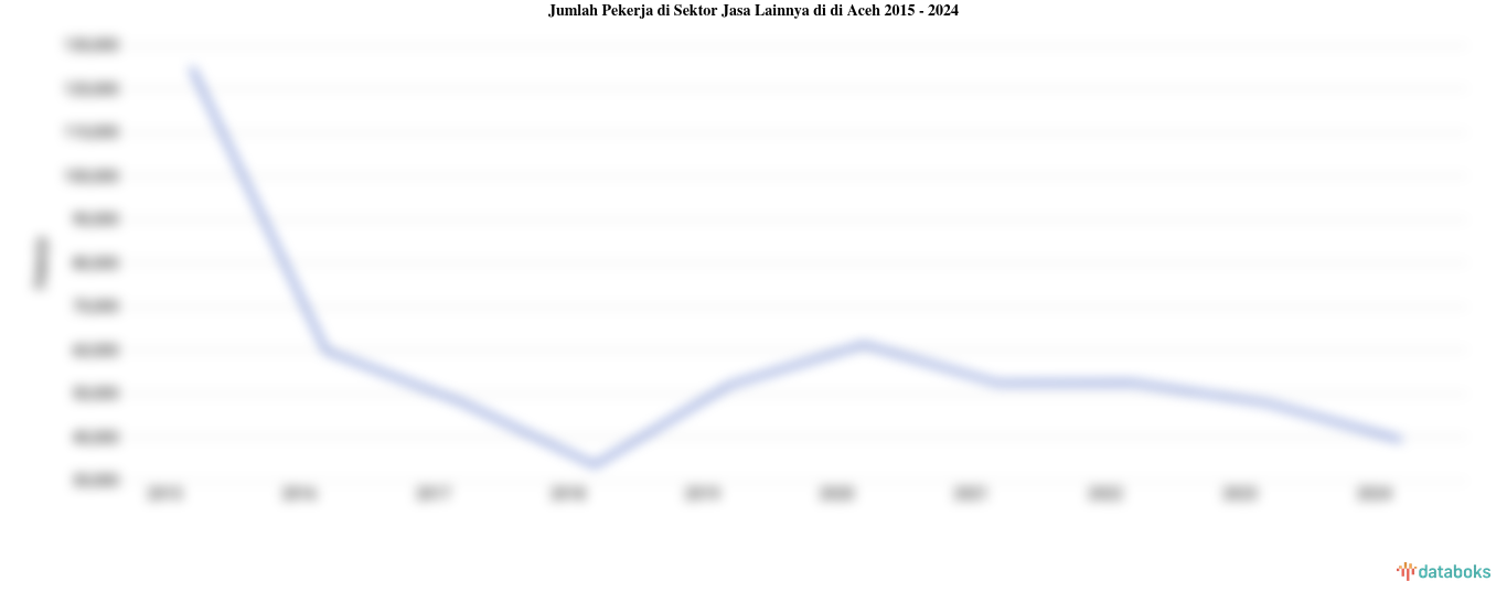 Jumlah Pekerja di Sektor Jasa Lainnya di di Aceh | 2024
