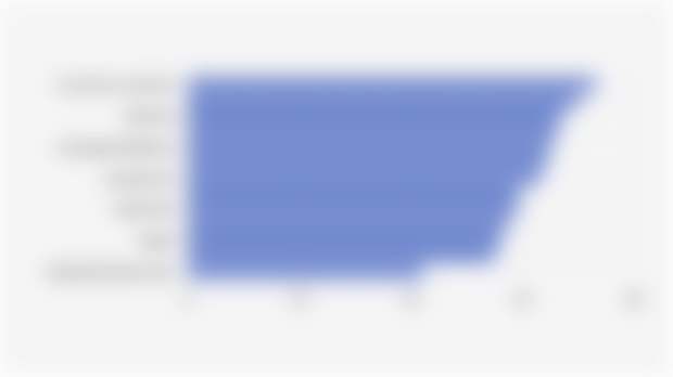 Percentage of Respondents Increasing Artificial Intelligence (AI) Investment by Industry Sector (February-March 2025)