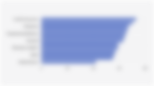 Persentase Responden yang Meningkatkan Investasi Artificial Intelligence/AI Berdasarkan Sektor Industri (Februari-Maret 2025)