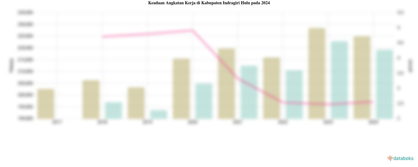 Keadaan Angkatan Kerja di Kabupaten Indragiri Hulu pada 2024