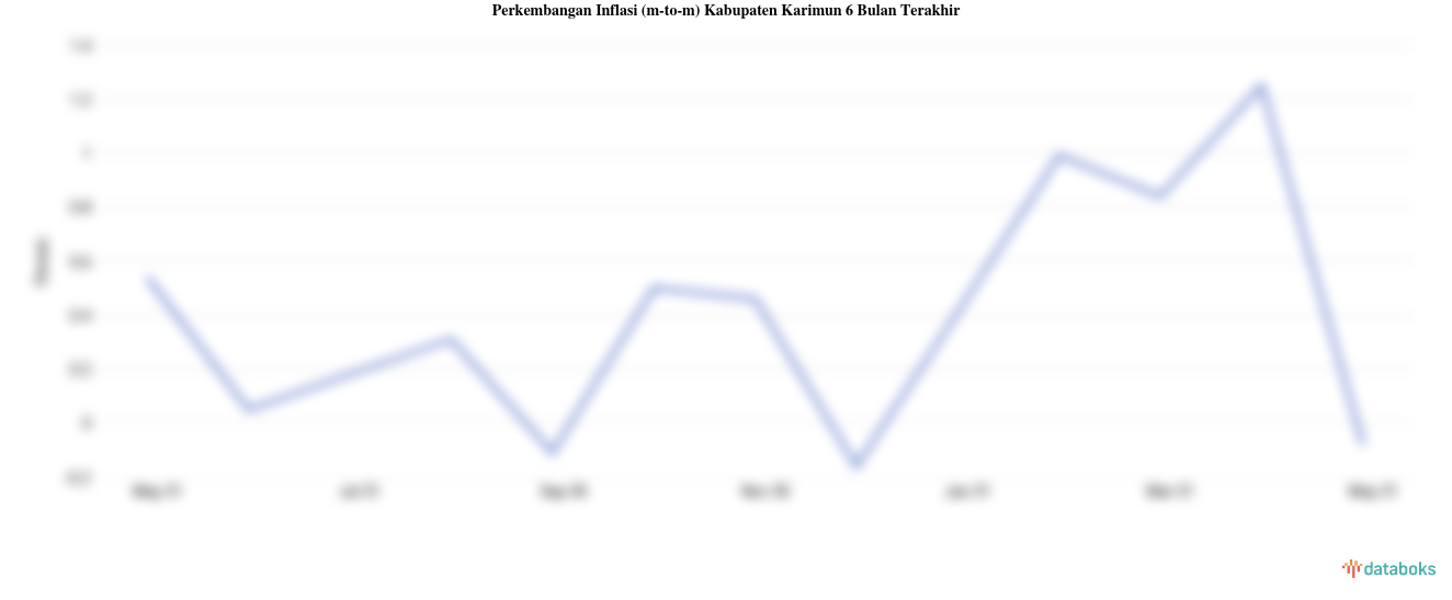 Bulan Mei, Inflasi Perawatan Pribadi dan Jasa Lainnya di Kabupaten Karimun -0,08%