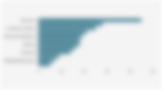 Percentage of Respondents Who Have Used Artificial Intelligence/AI Agents by Industry Sector (February-March 2025)