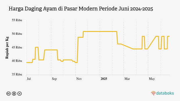 Harga Daging Ayam di Pasar Modern Provinsi Riau Sebulan Terakhir Masih di Harga Rp49,2 Ribu per Kg