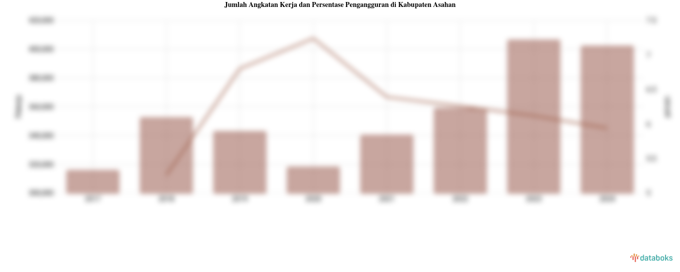 Jumlah Angkatan Kerja dan Persentase Pengangguran di Kabupaten Asahan