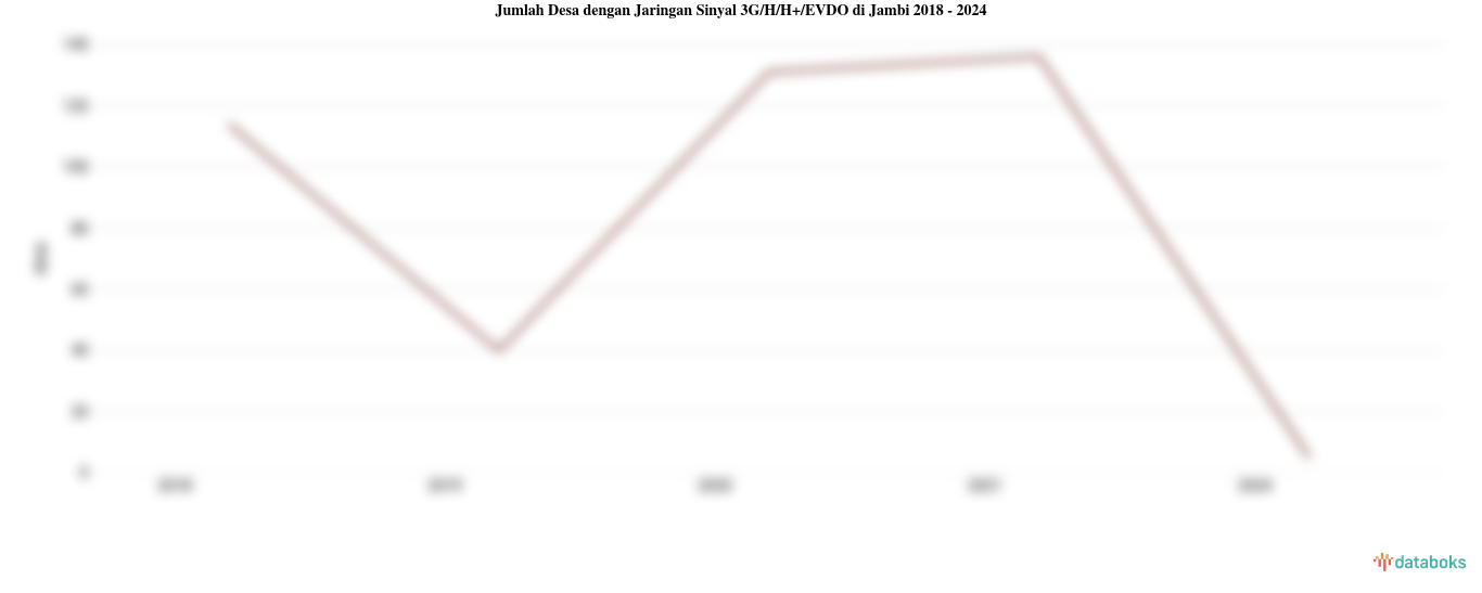 Jumlah Desa dengan Jaringan Sinyal 3G/H/H+/EVDO di Jambi | 2024
