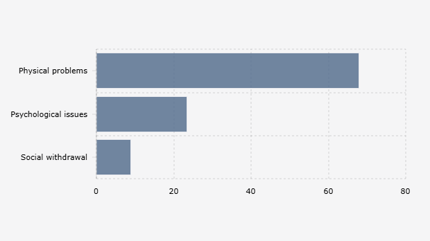Adverse Effects of Excessive Cell Phone Use Experienced by Respondents in Indonesia (April 2025)