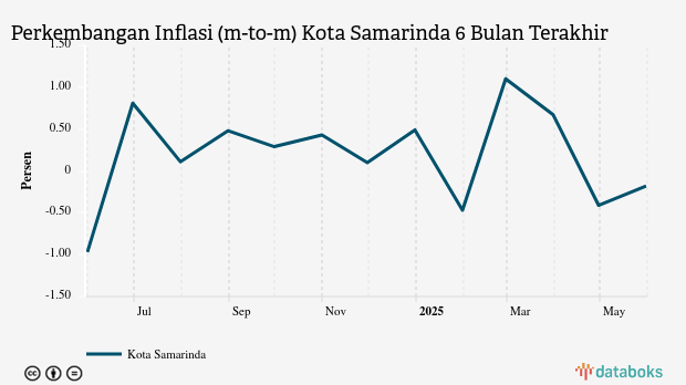 Inflasi Perawatan Pribadi dan Jasa Lainnya di Kota Samarinda Bulan Mei -0,18%