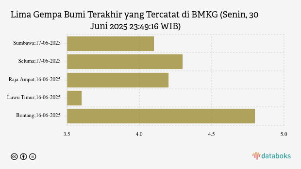 Gempa Hari Ini Senin, 30 Juni 2025 Guncang Mandailing Natal