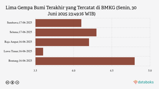 Info Gempa Senin, 30 Juni 2025 di Mandailing Natal 4,2 M, Tak Berpotensi Tsunami