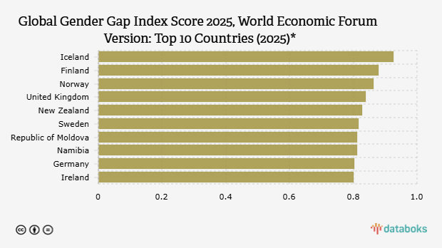 Skor Indeks Kesenjangan Gender Global 2025 versi World Economic Forum Menurut 10 Negara Teratas (2025)*